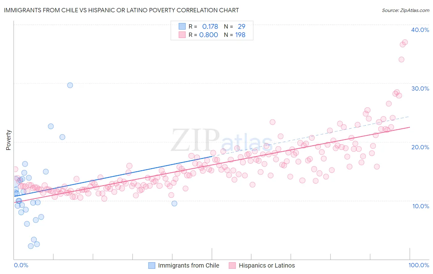 Immigrants from Chile vs Hispanic or Latino Poverty