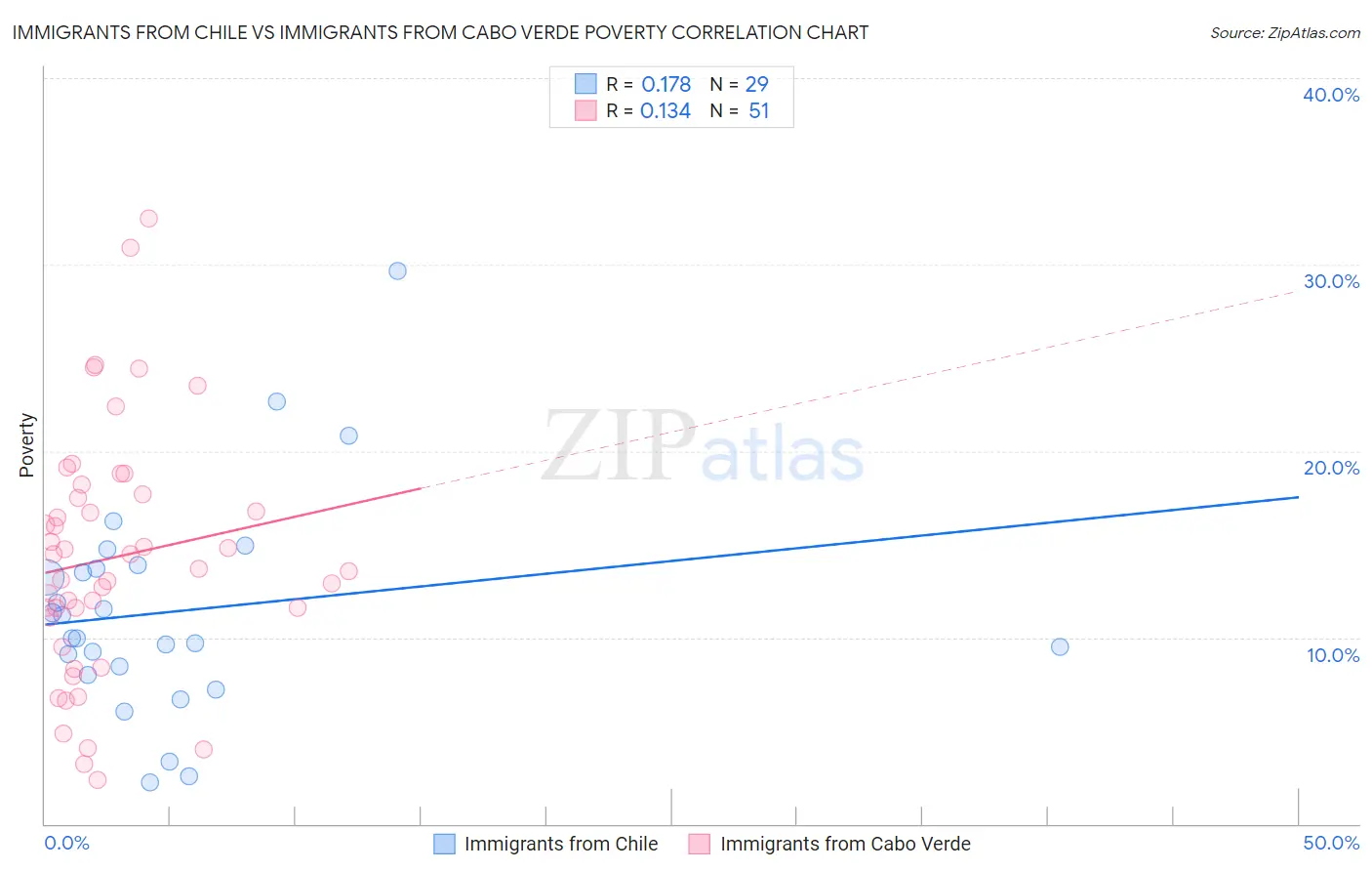 Immigrants from Chile vs Immigrants from Cabo Verde Poverty