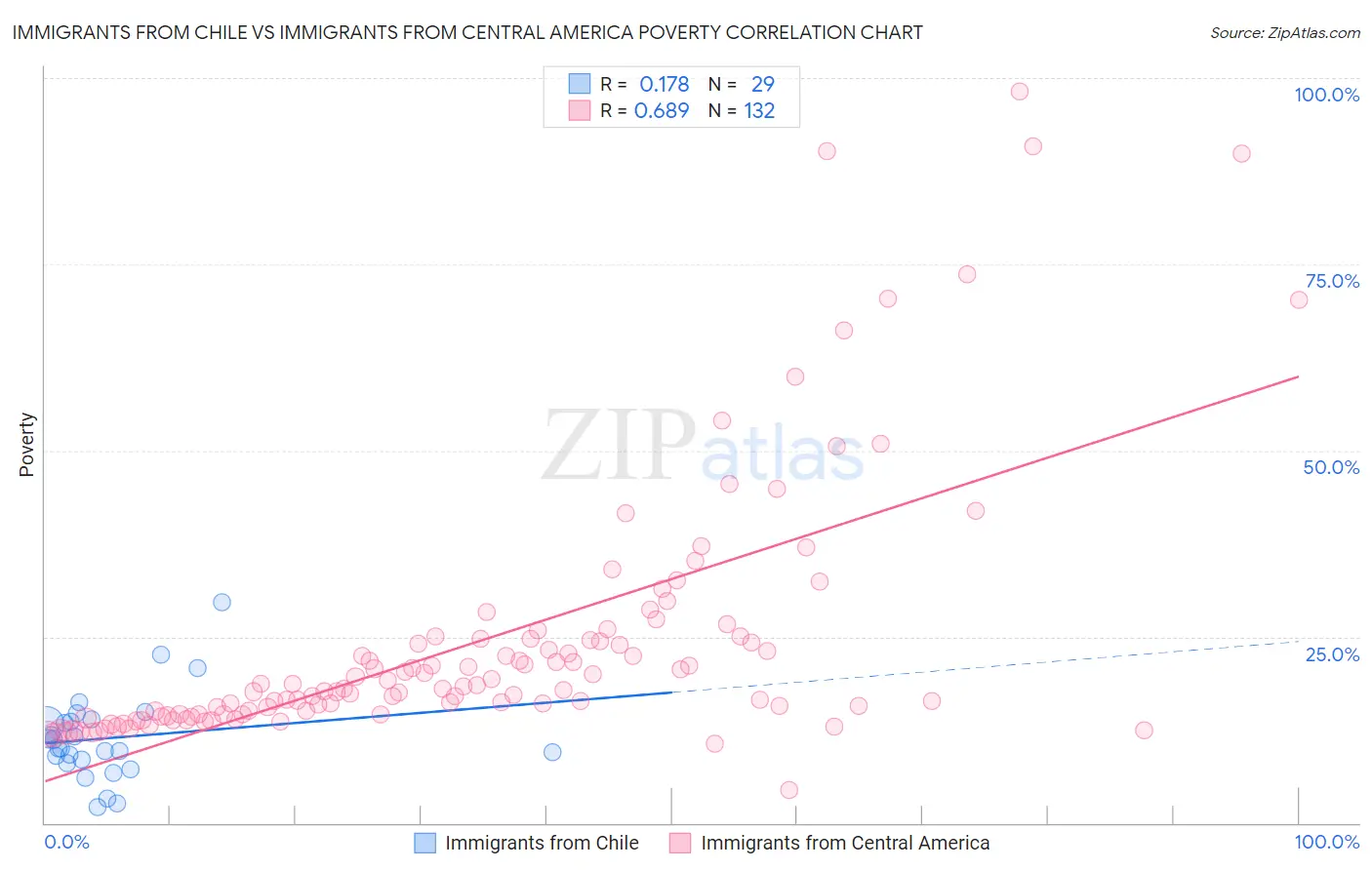 Immigrants from Chile vs Immigrants from Central America Poverty