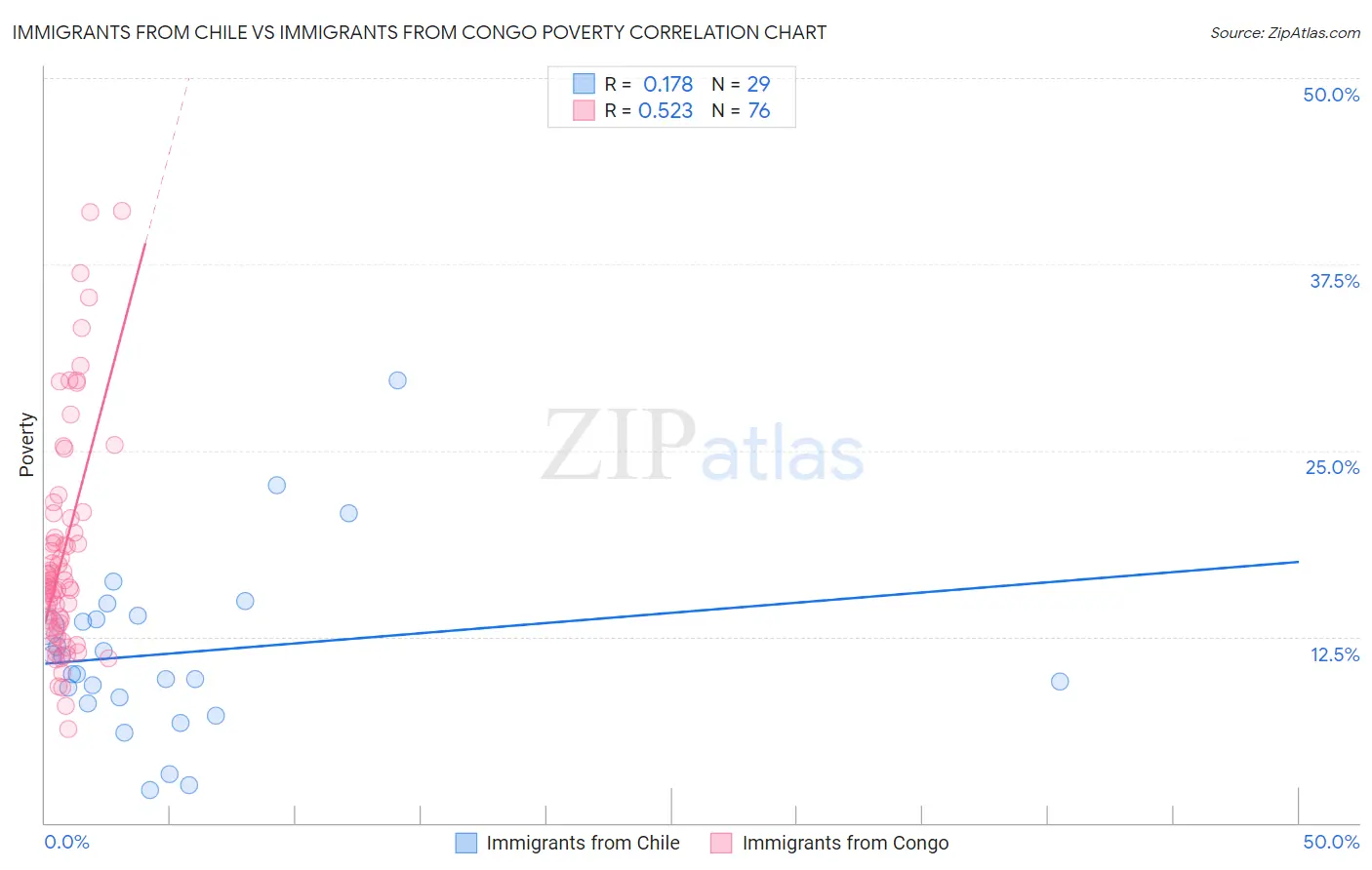 Immigrants from Chile vs Immigrants from Congo Poverty