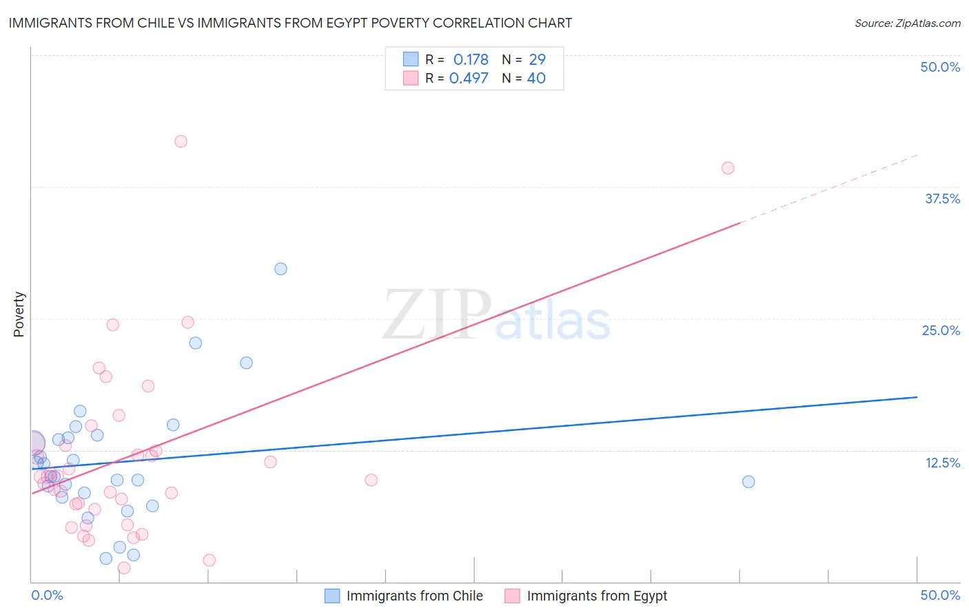 Immigrants from Chile vs Immigrants from Egypt Poverty