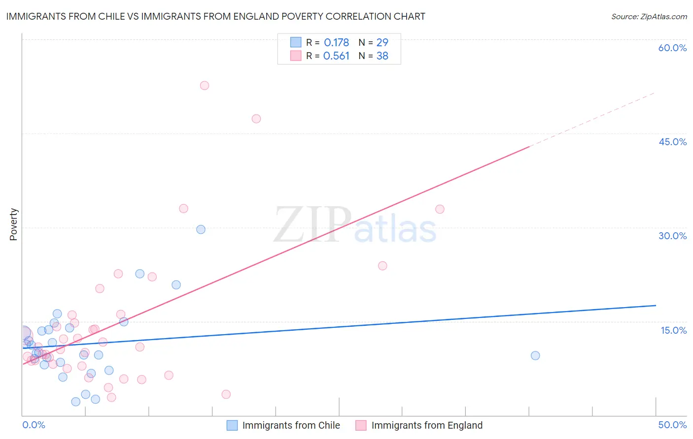 Immigrants from Chile vs Immigrants from England Poverty