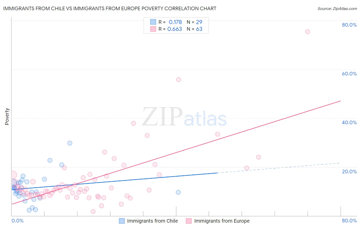 Immigrants from Chile vs Immigrants from Europe Poverty