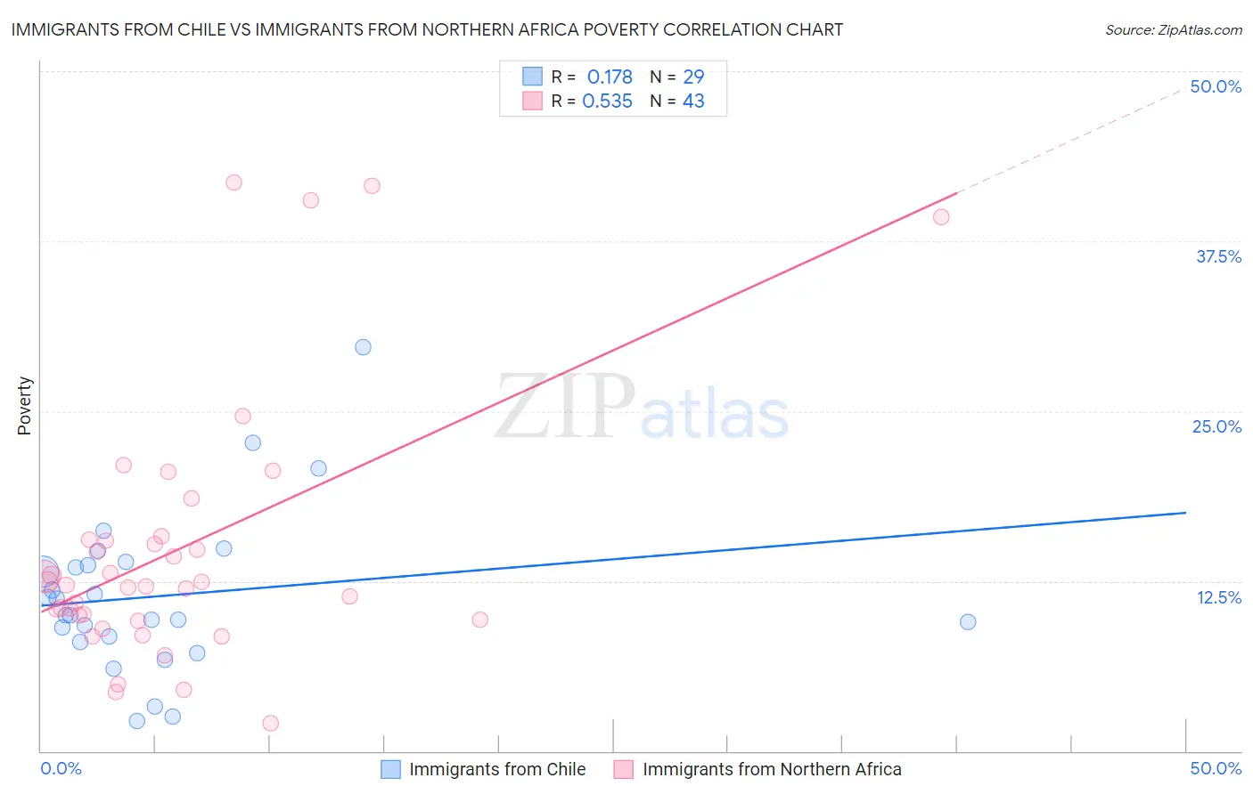 Immigrants from Chile vs Immigrants from Northern Africa Poverty