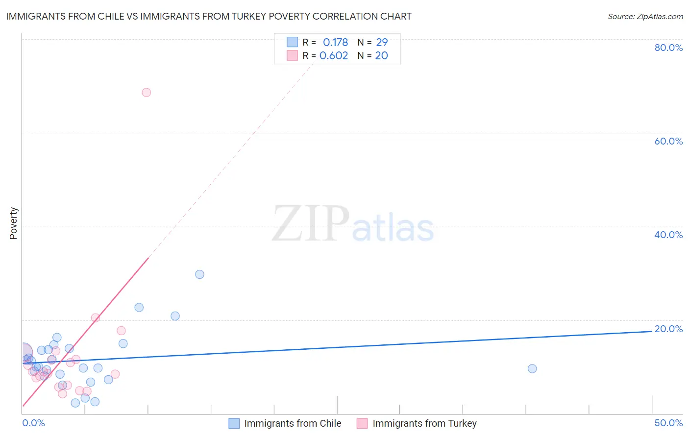 Immigrants from Chile vs Immigrants from Turkey Poverty