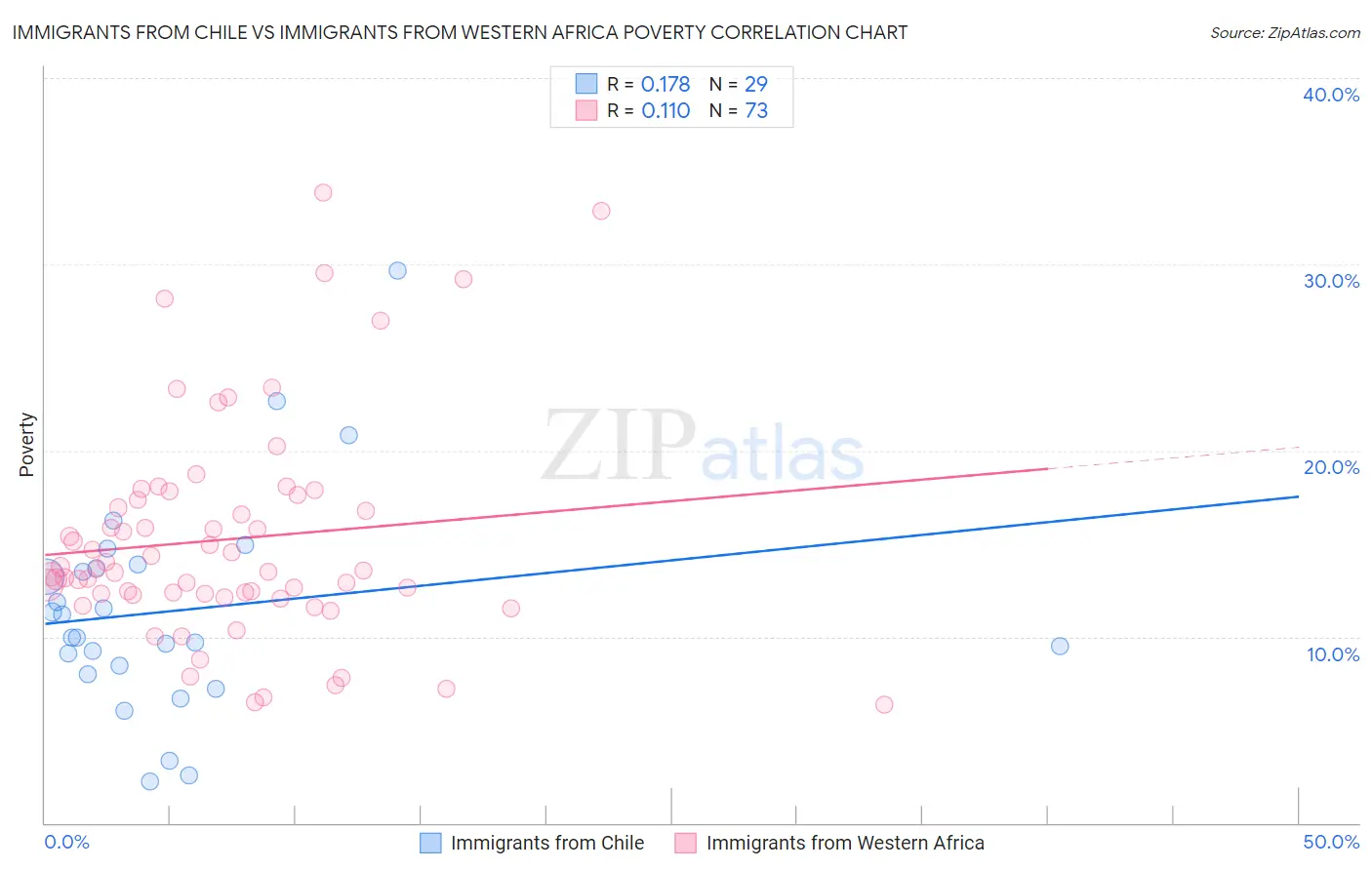 Immigrants from Chile vs Immigrants from Western Africa Poverty