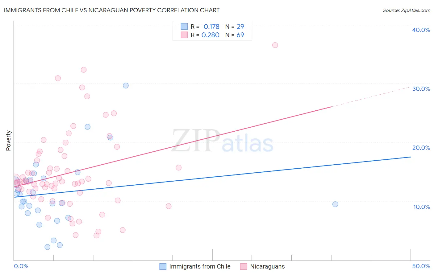 Immigrants from Chile vs Nicaraguan Poverty