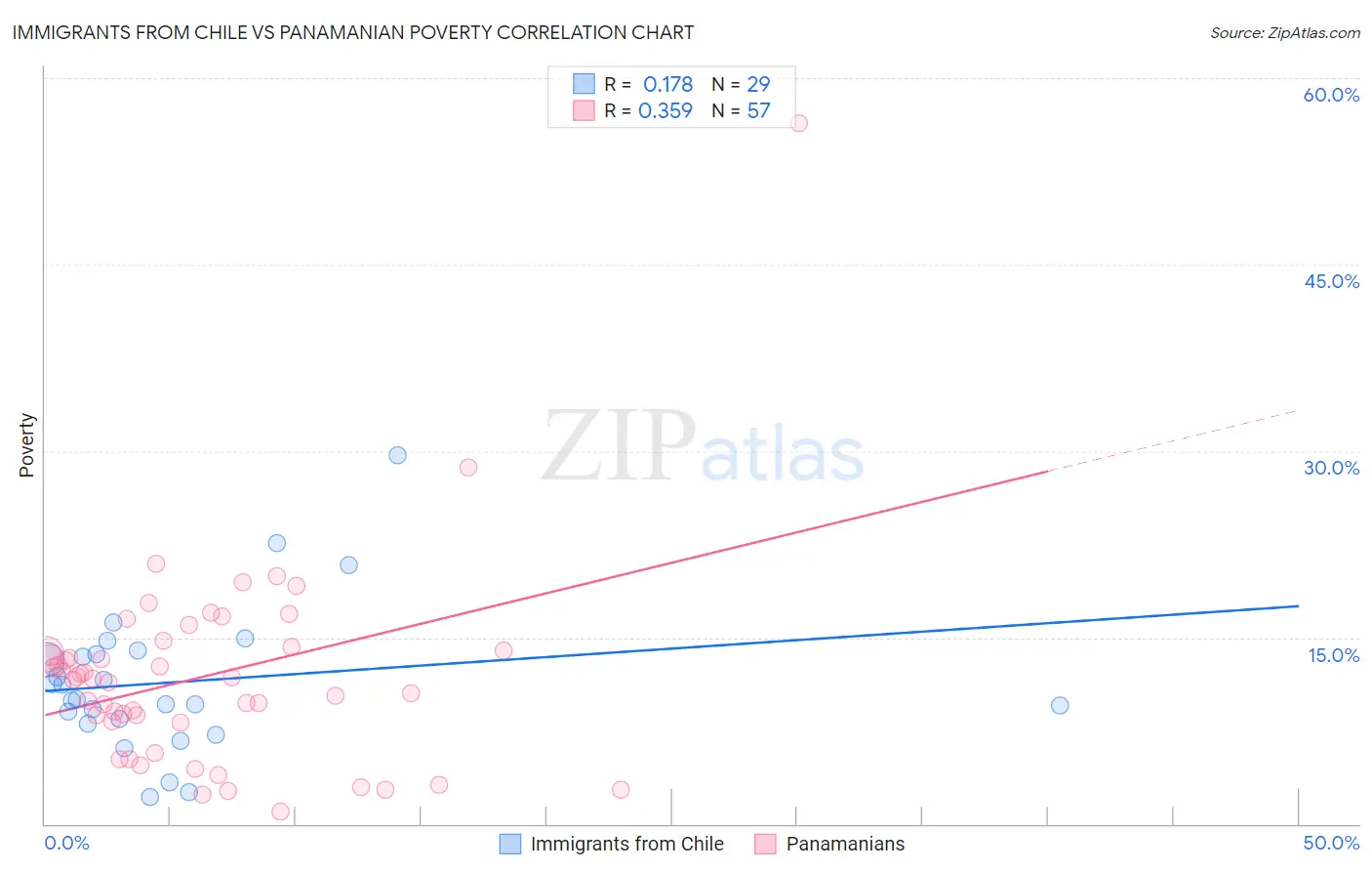 Immigrants from Chile vs Panamanian Poverty