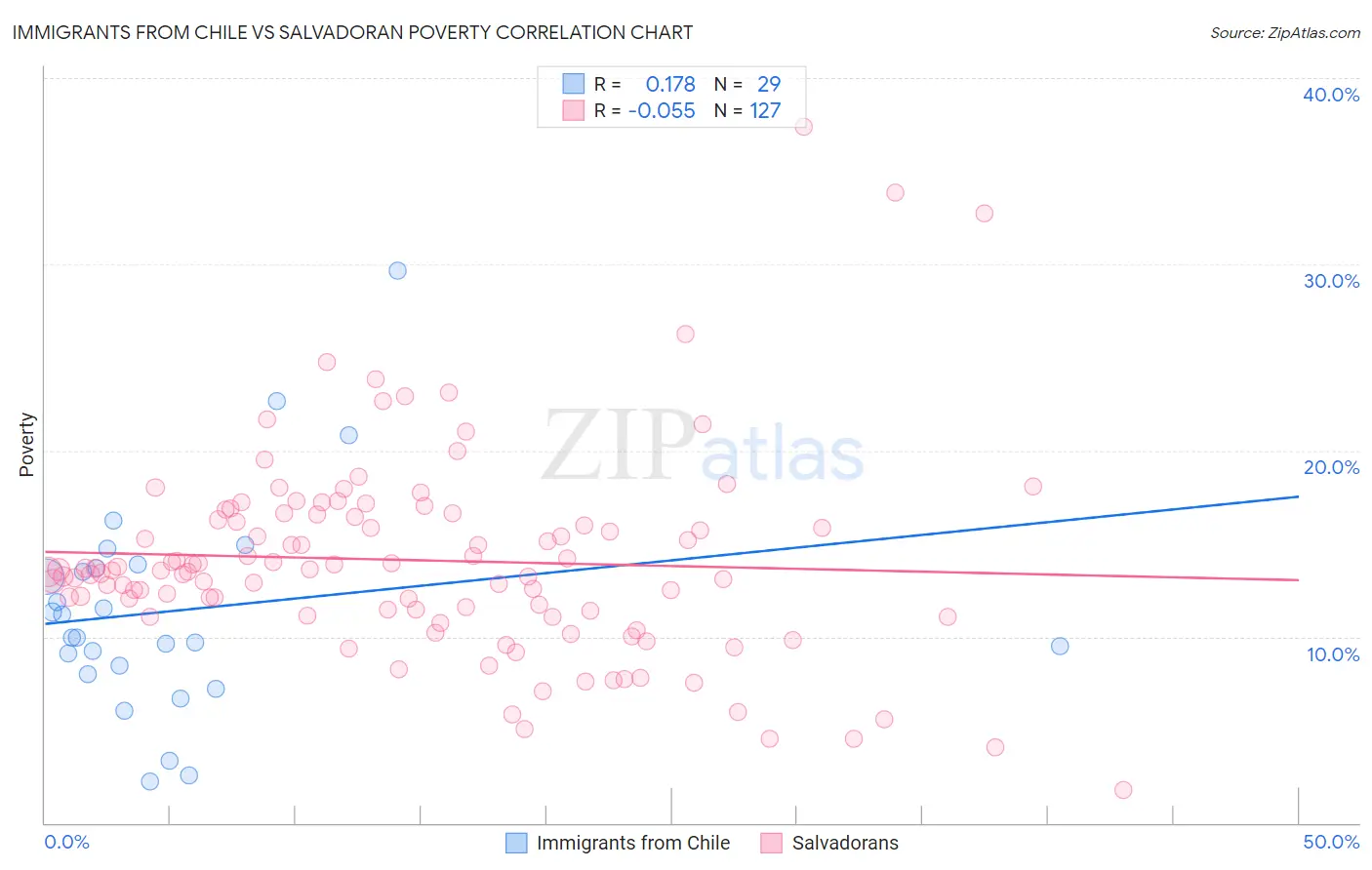 Immigrants from Chile vs Salvadoran Poverty