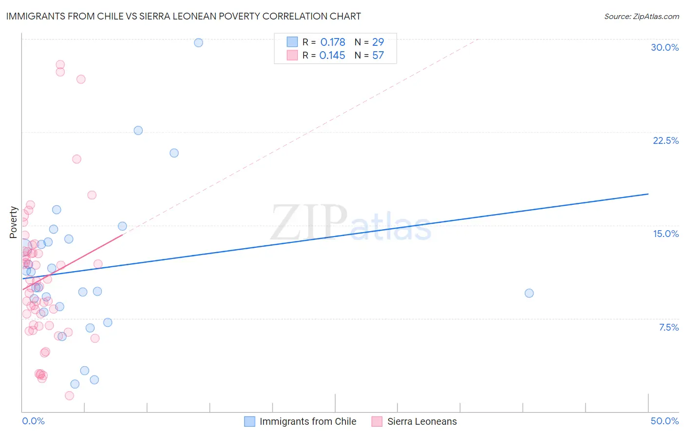 Immigrants from Chile vs Sierra Leonean Poverty