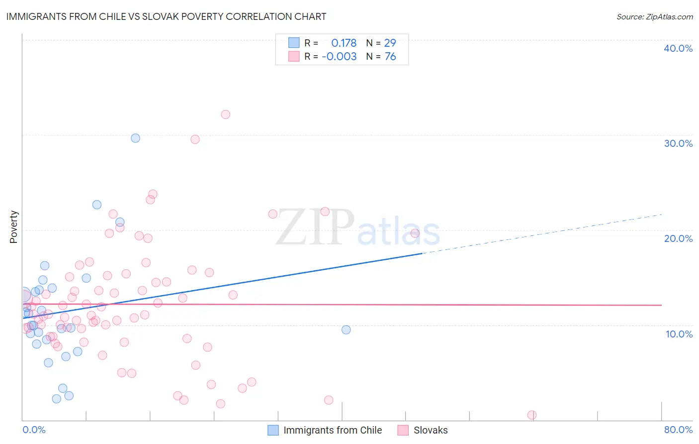 Immigrants from Chile vs Slovak Poverty