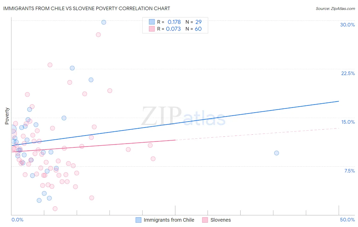 Immigrants from Chile vs Slovene Poverty