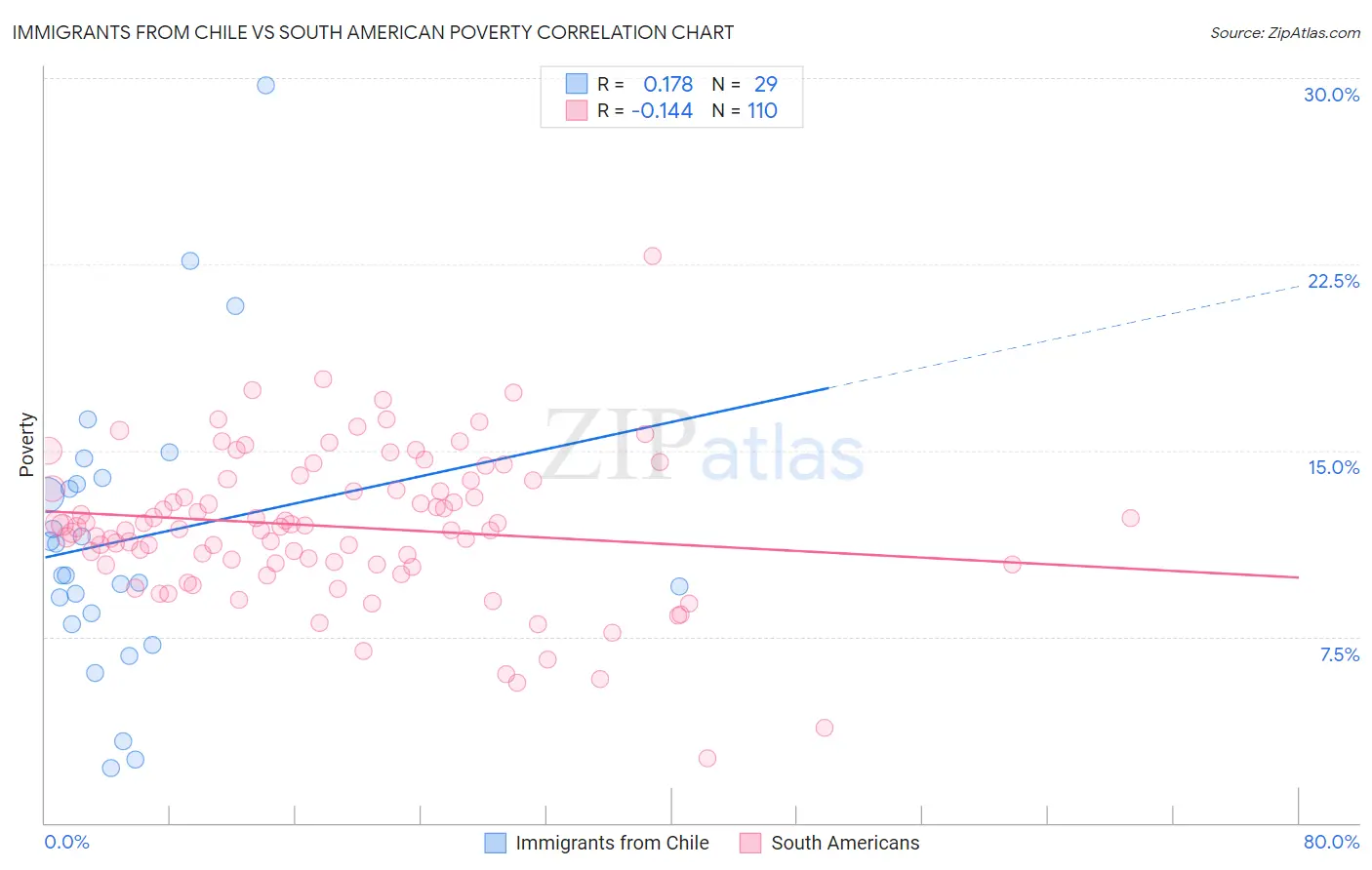 Immigrants from Chile vs South American Poverty