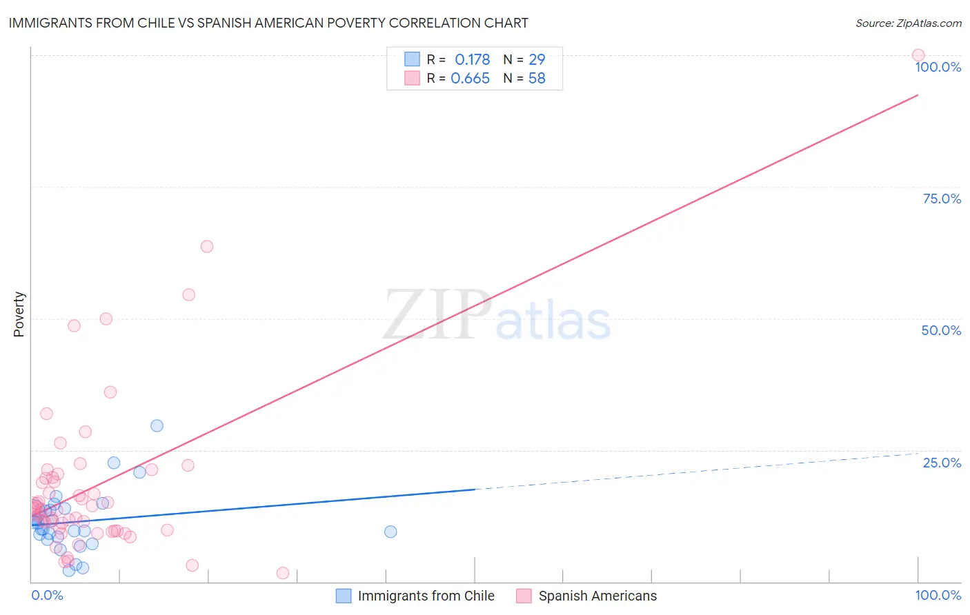 Immigrants from Chile vs Spanish American Poverty