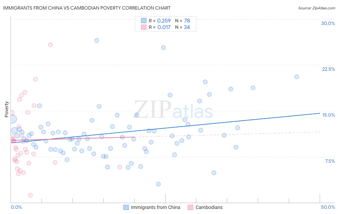 Immigrants from China vs Cambodian Poverty