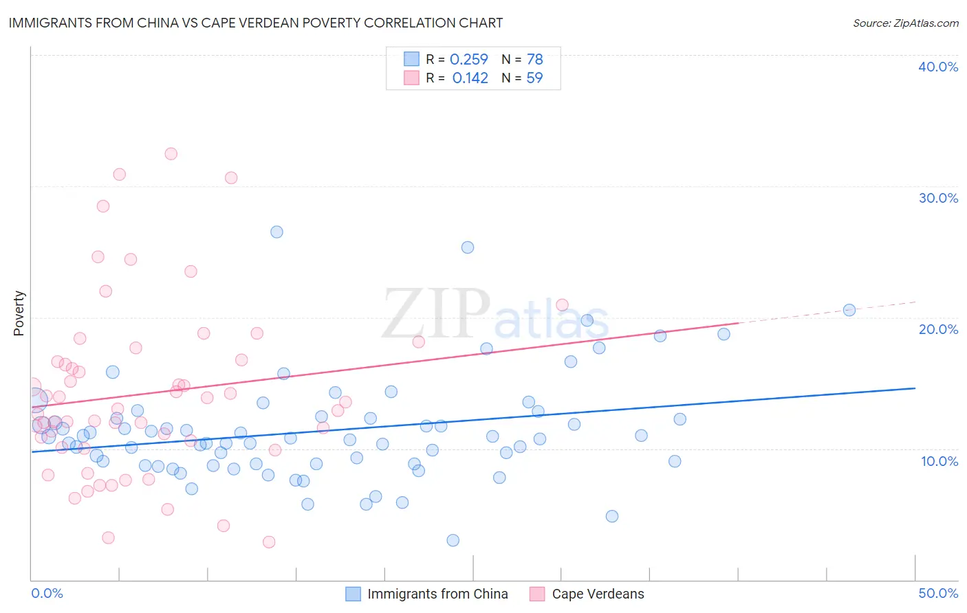 Immigrants from China vs Cape Verdean Poverty