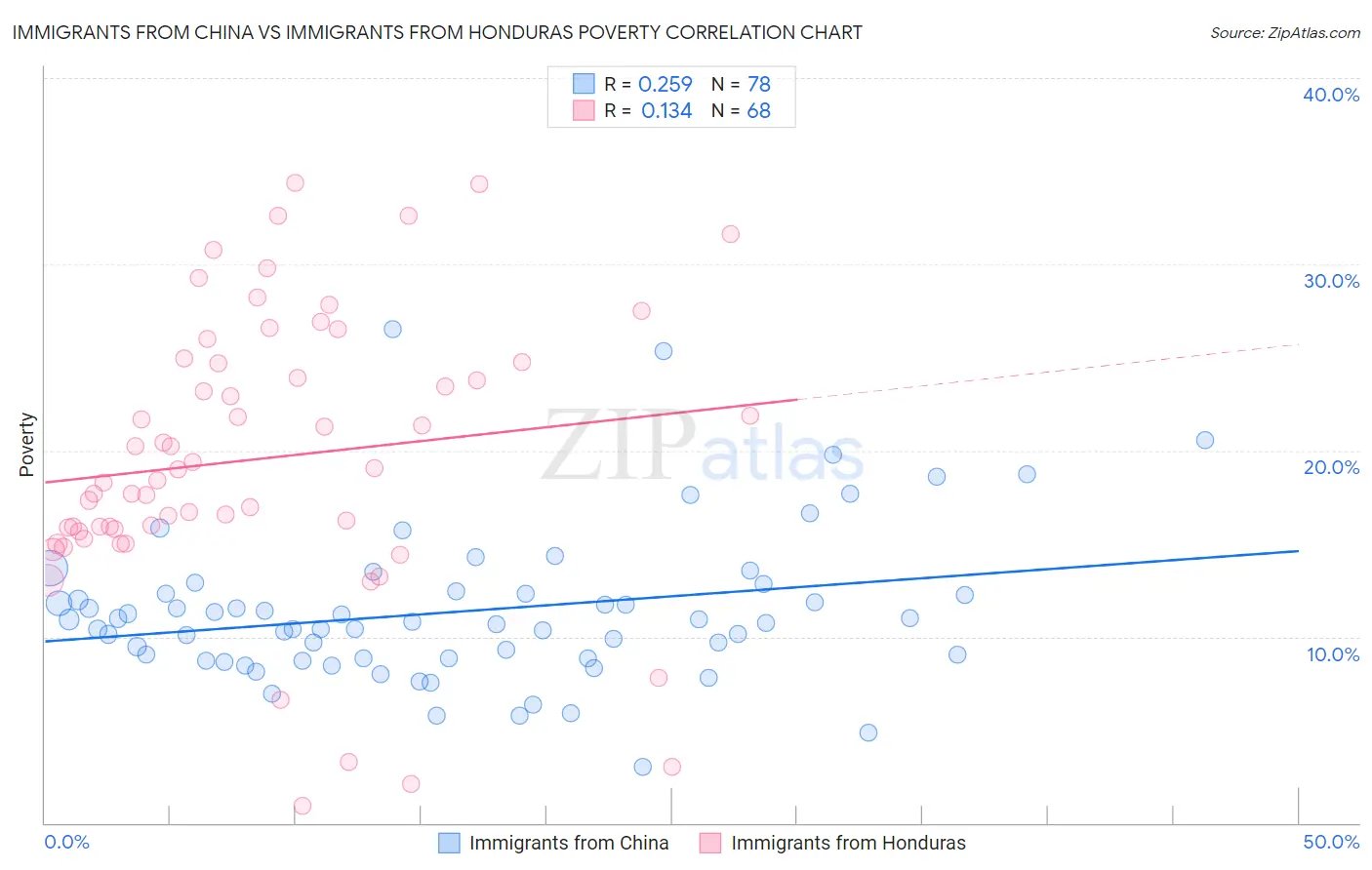 Immigrants from China vs Immigrants from Honduras Poverty