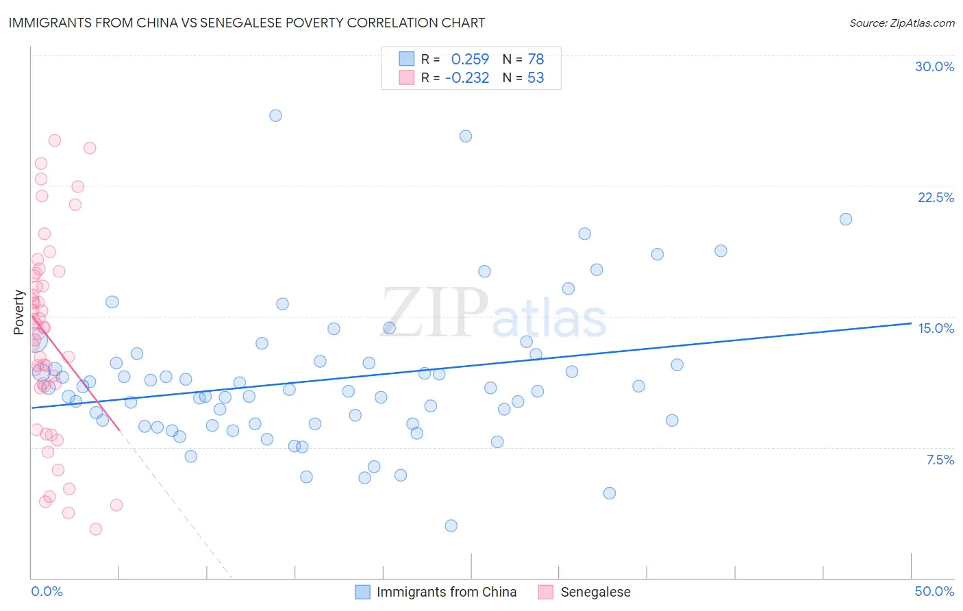 Immigrants from China vs Senegalese Poverty