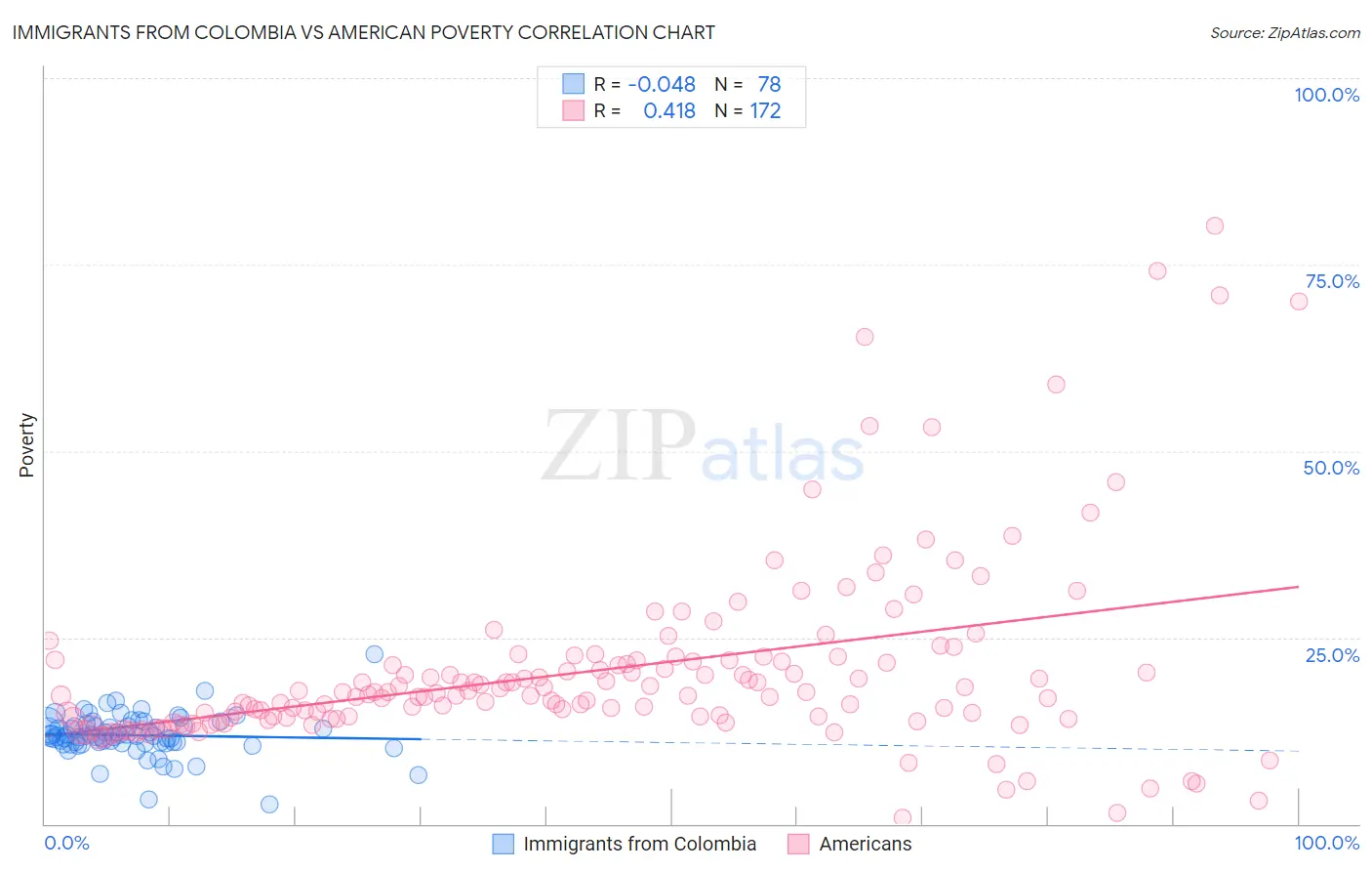 Immigrants from Colombia vs American Poverty