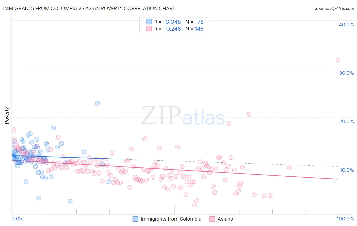 Immigrants from Colombia vs Asian Poverty