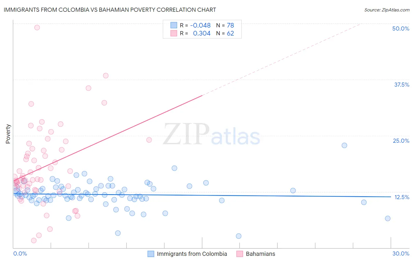 Immigrants from Colombia vs Bahamian Poverty