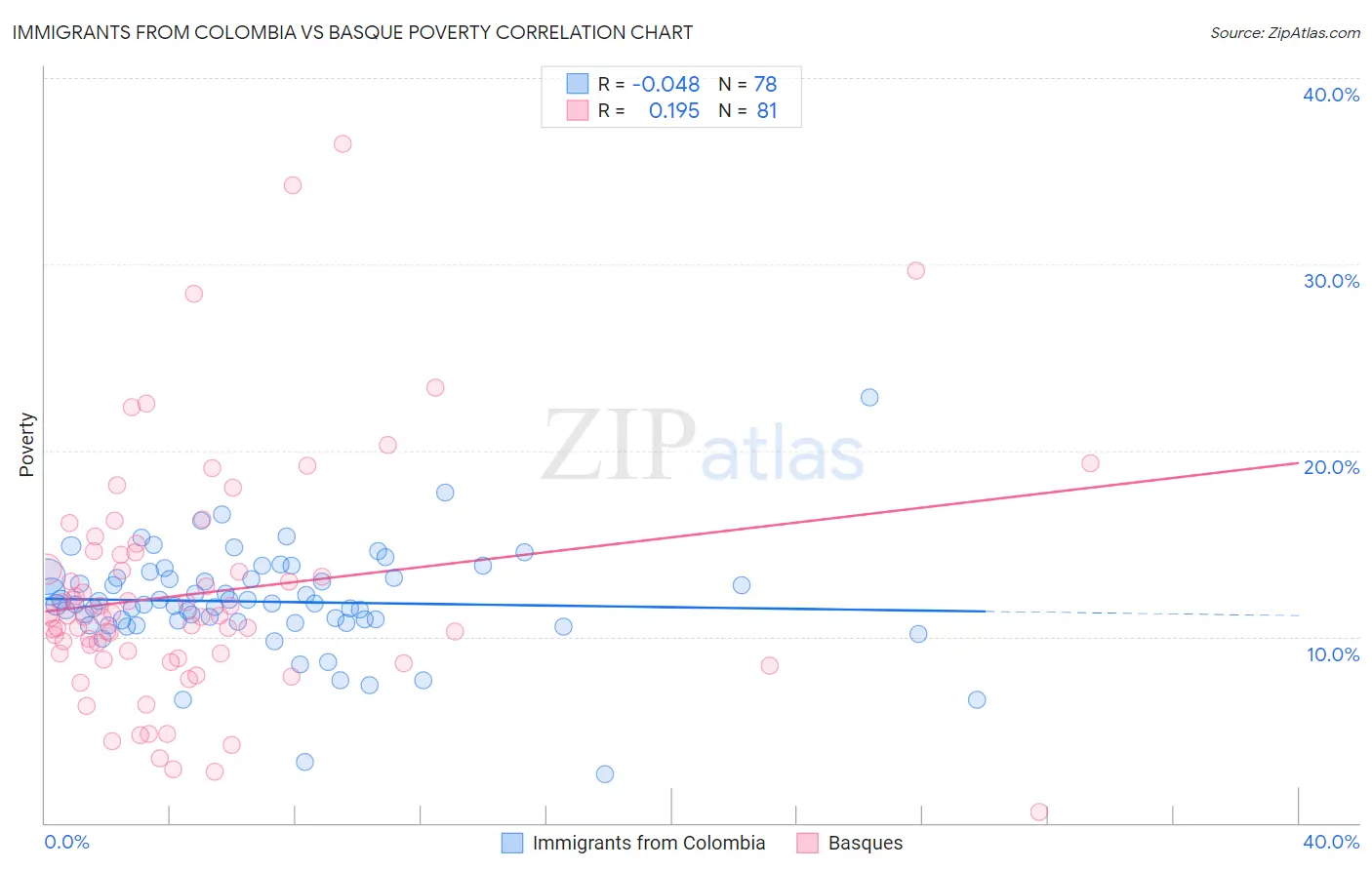 Immigrants from Colombia vs Basque Poverty