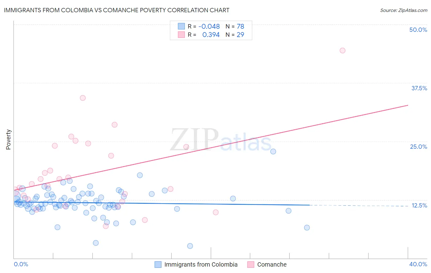 Immigrants from Colombia vs Comanche Poverty