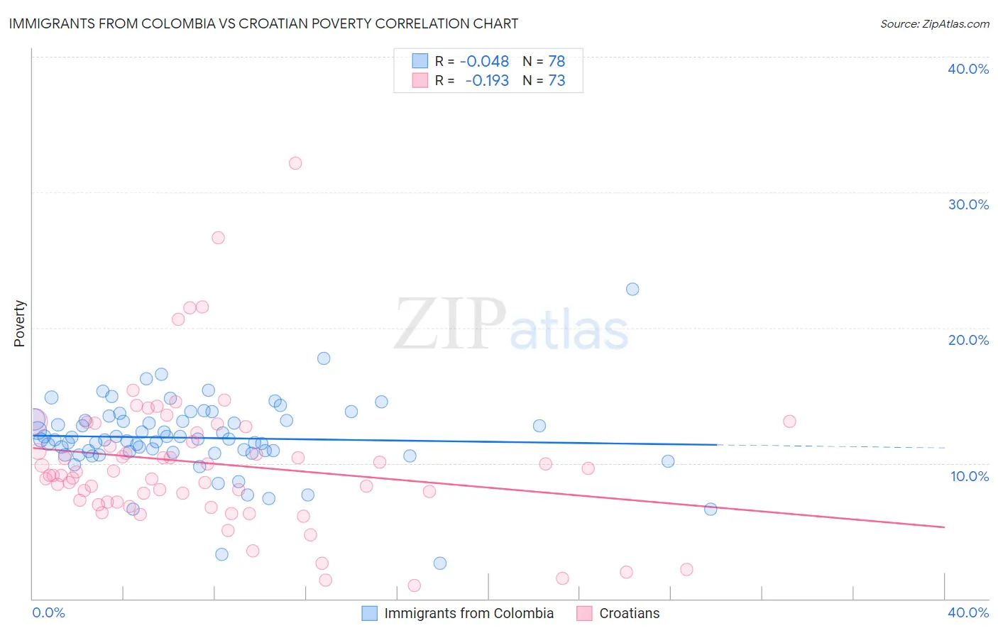 Immigrants from Colombia vs Croatian Poverty