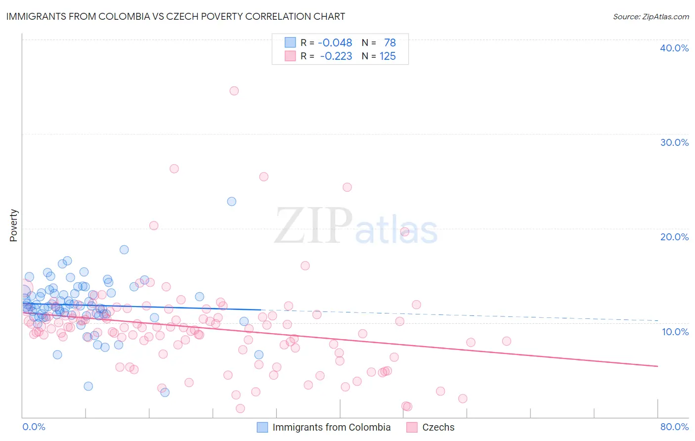 Immigrants from Colombia vs Czech Poverty