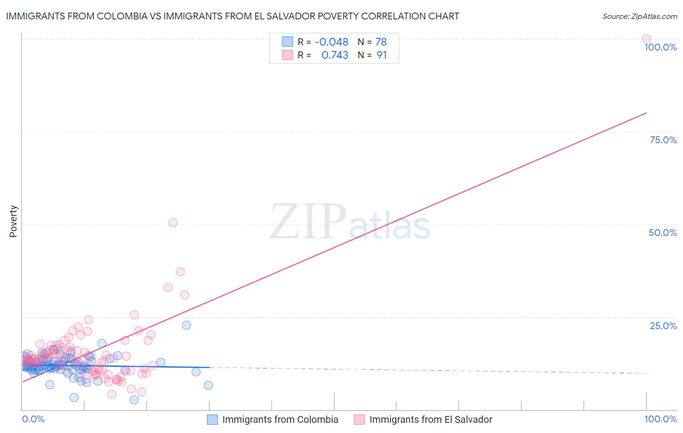 Immigrants from Colombia vs Immigrants from El Salvador Poverty