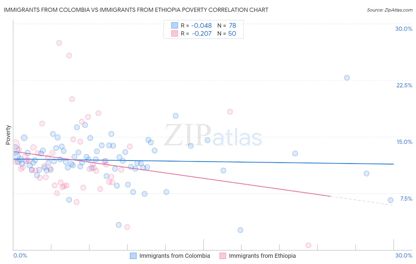 Immigrants from Colombia vs Immigrants from Ethiopia Poverty