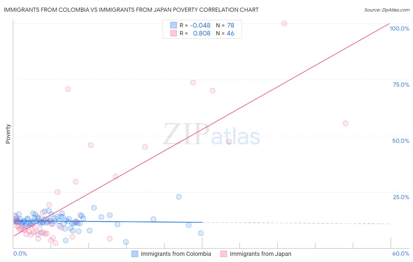 Immigrants from Colombia vs Immigrants from Japan Poverty