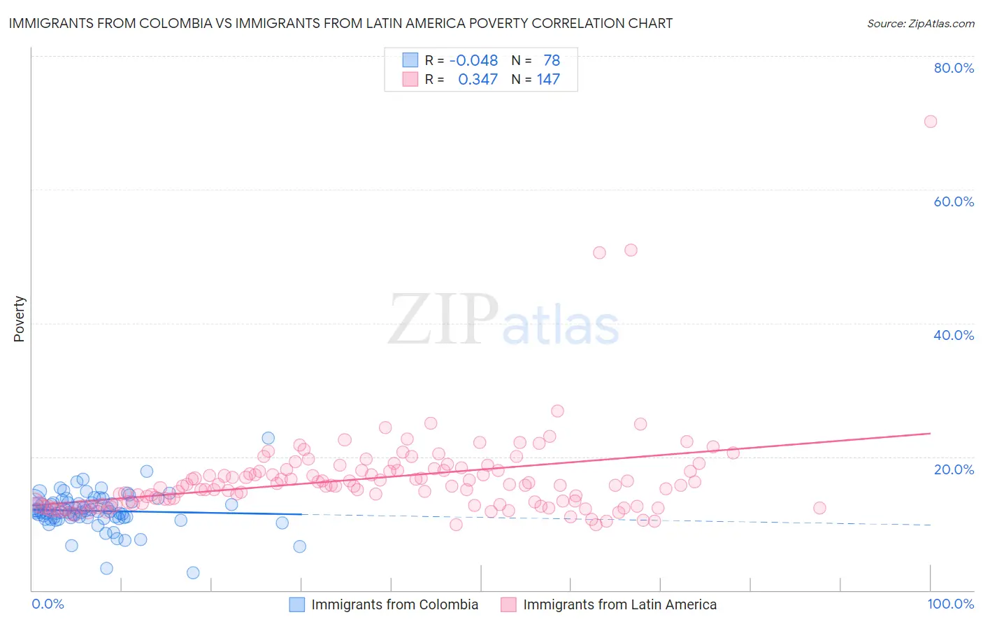 Immigrants from Colombia vs Immigrants from Latin America Poverty