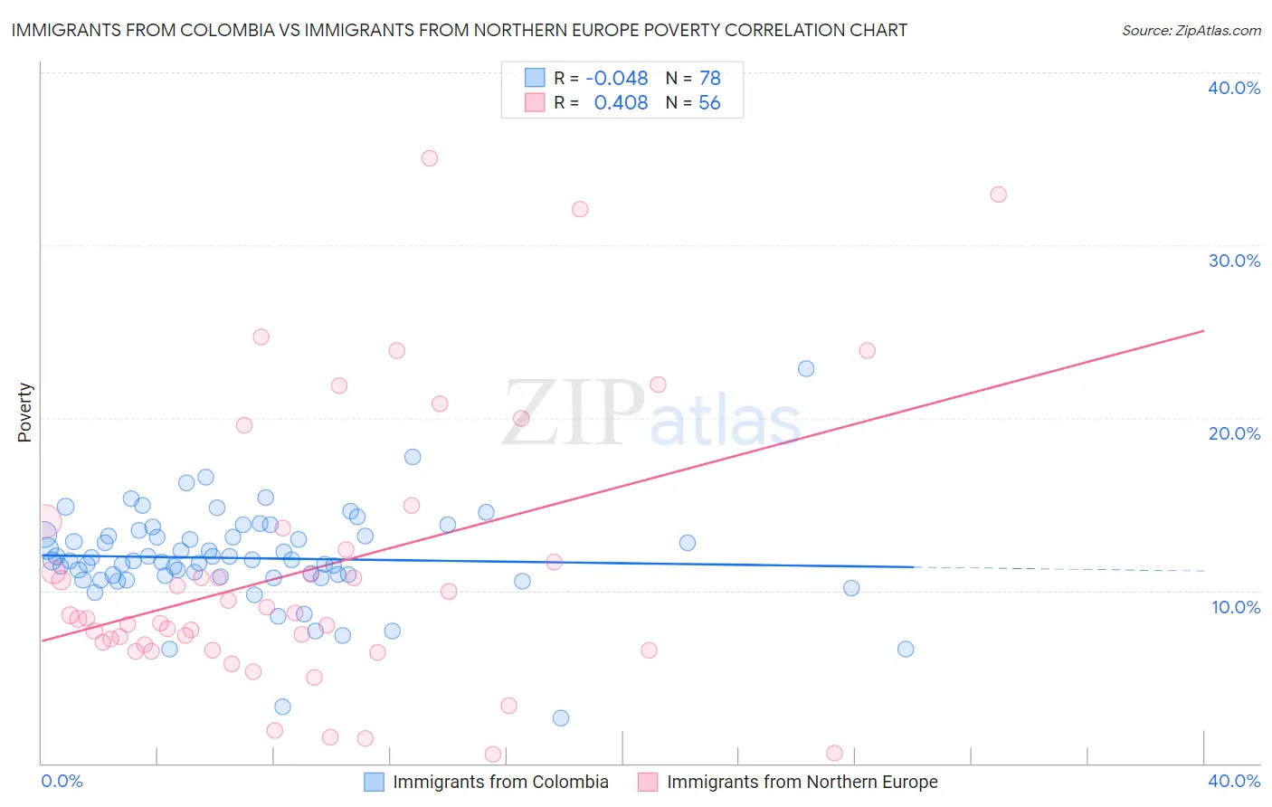Immigrants from Colombia vs Immigrants from Northern Europe Poverty