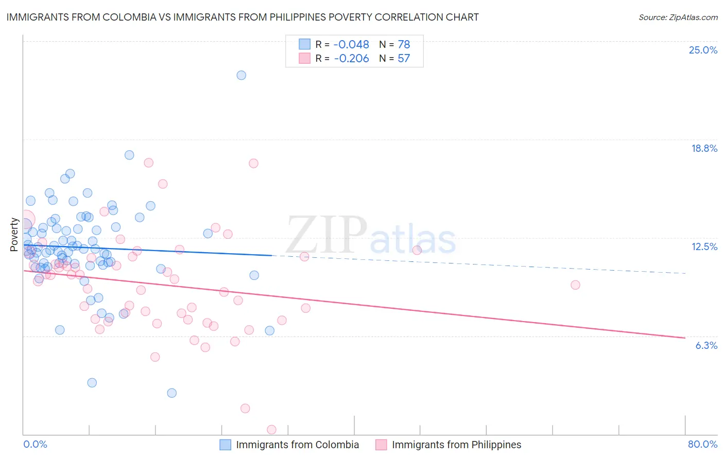 Immigrants from Colombia vs Immigrants from Philippines Poverty
