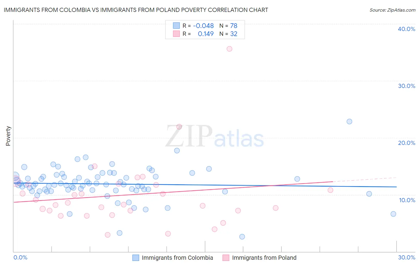 Immigrants from Colombia vs Immigrants from Poland Poverty