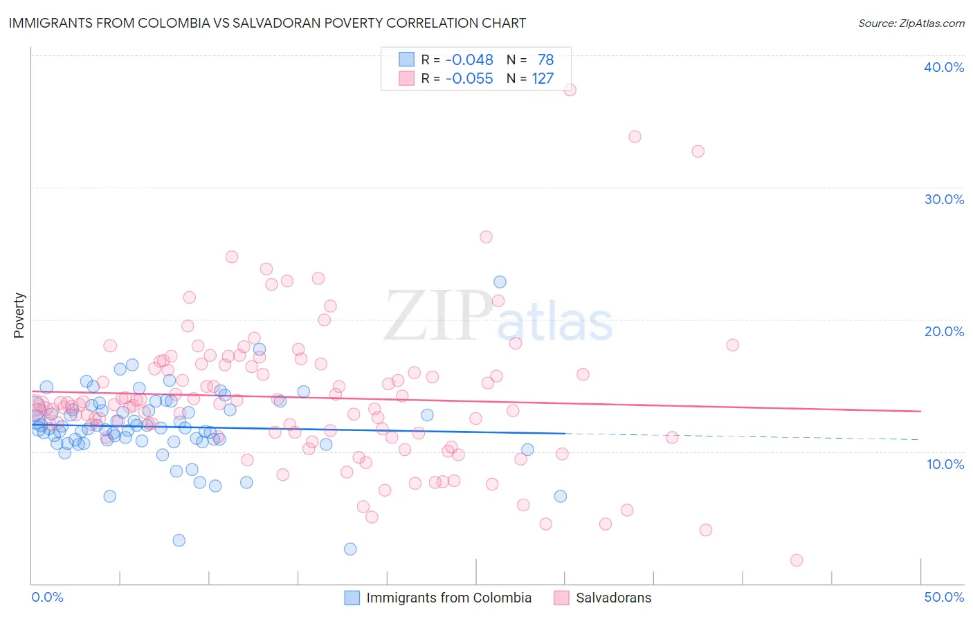 Immigrants from Colombia vs Salvadoran Poverty