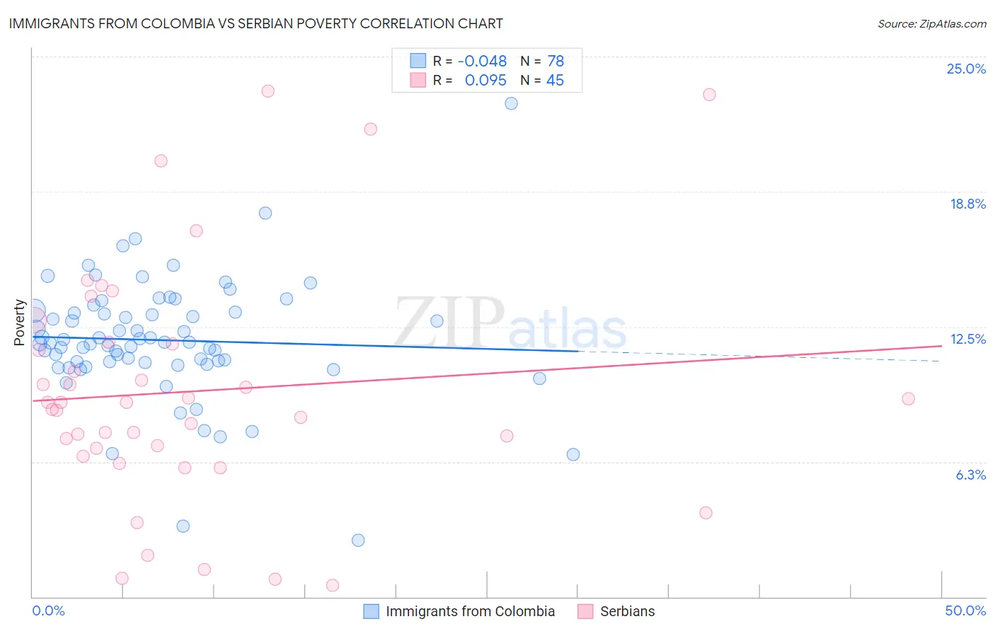 Immigrants from Colombia vs Serbian Poverty