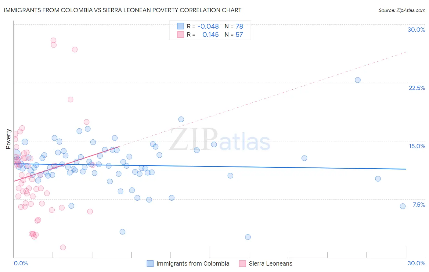 Immigrants from Colombia vs Sierra Leonean Poverty