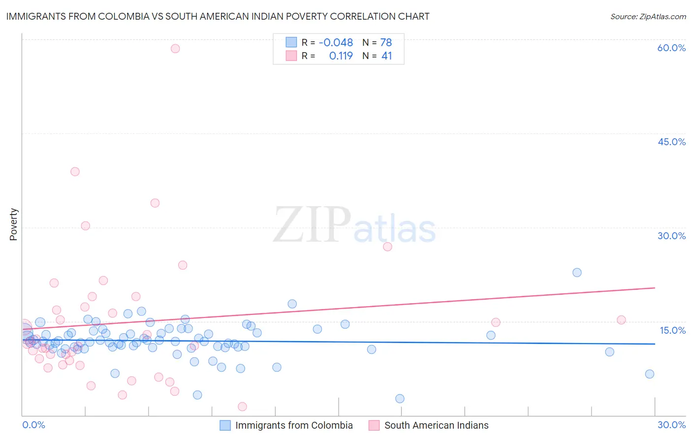 Immigrants from Colombia vs South American Indian Poverty