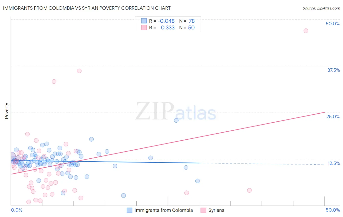 Immigrants from Colombia vs Syrian Poverty