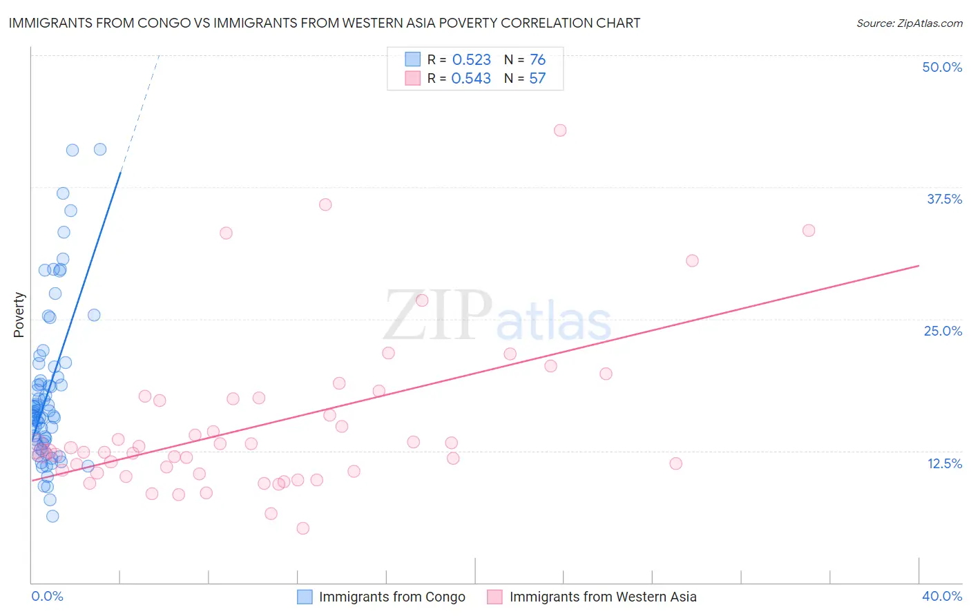 Immigrants from Congo vs Immigrants from Western Asia Poverty