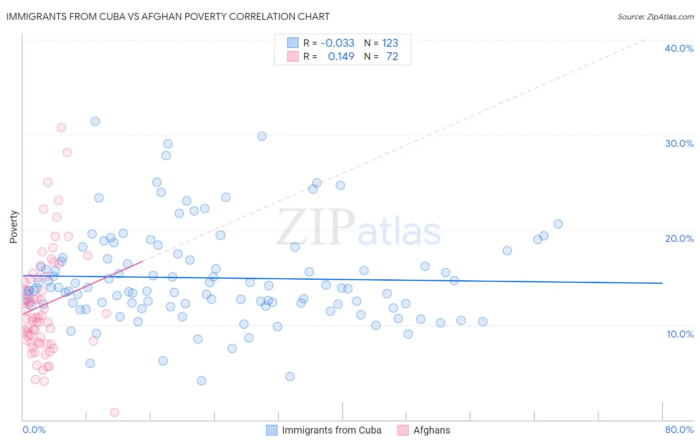 Immigrants from Cuba vs Afghan Poverty