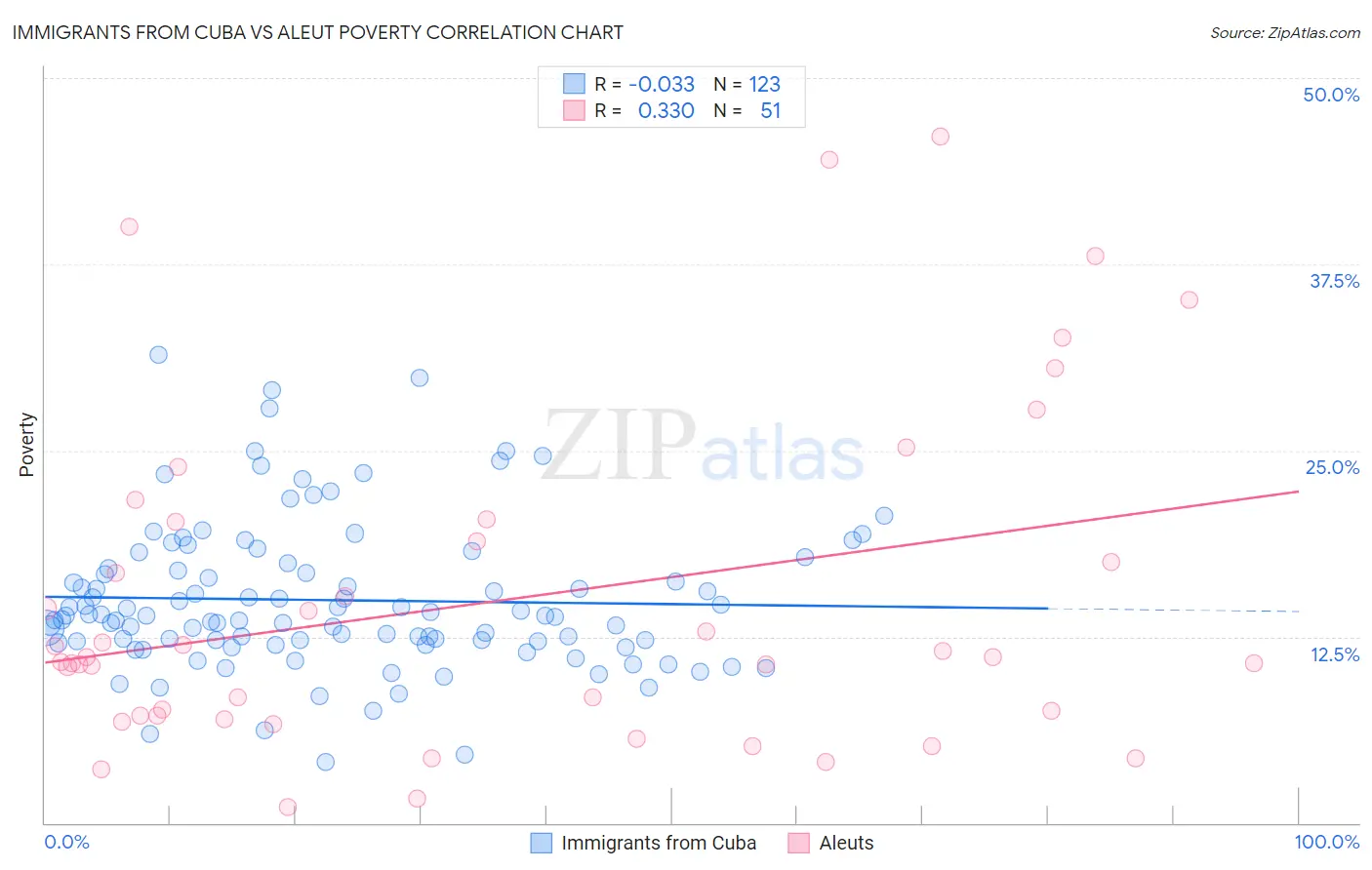 Immigrants from Cuba vs Aleut Poverty