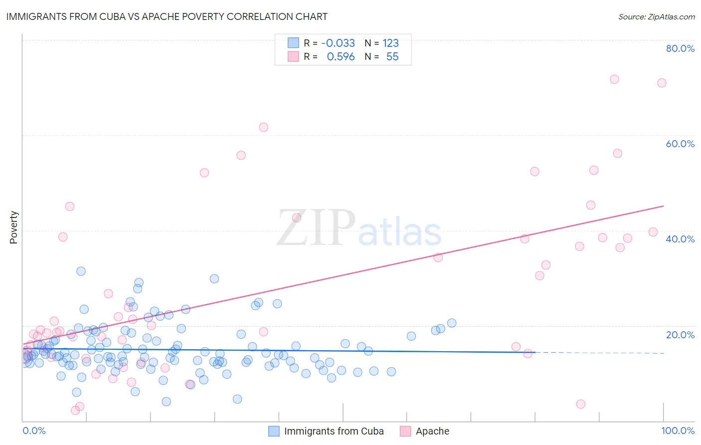 Immigrants from Cuba vs Apache Poverty