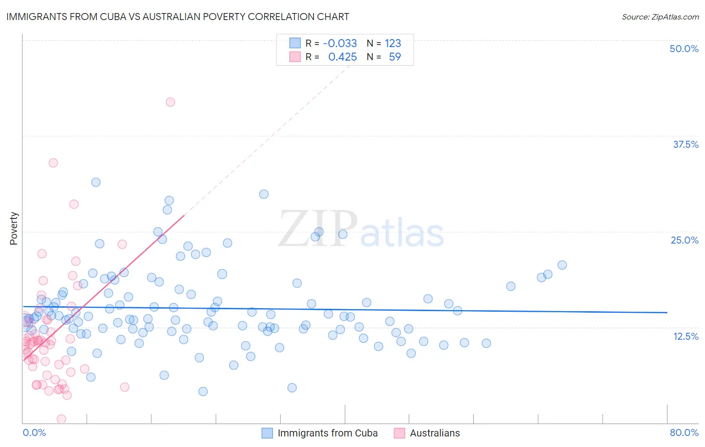 Immigrants from Cuba vs Australian Poverty