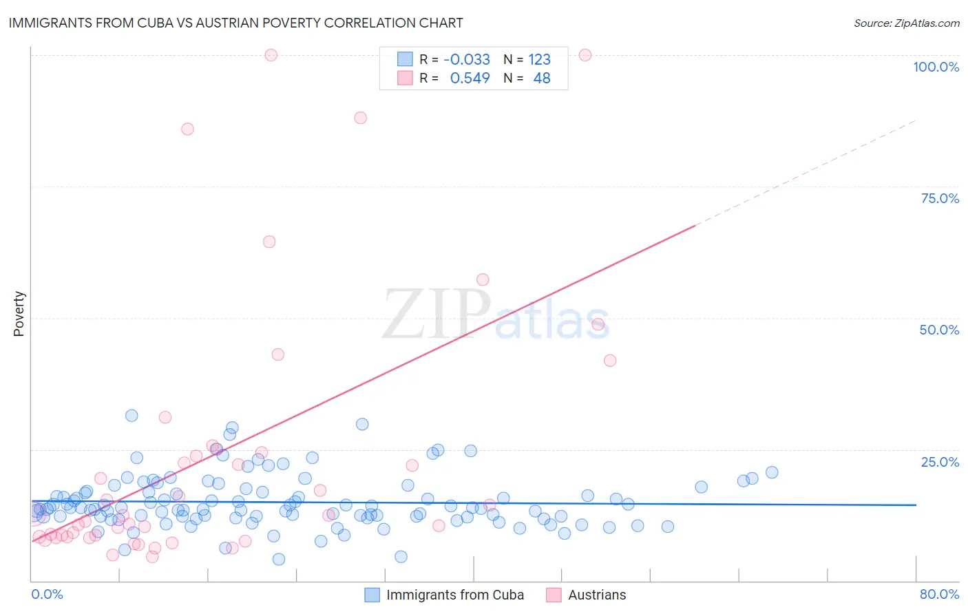 Immigrants from Cuba vs Austrian Poverty