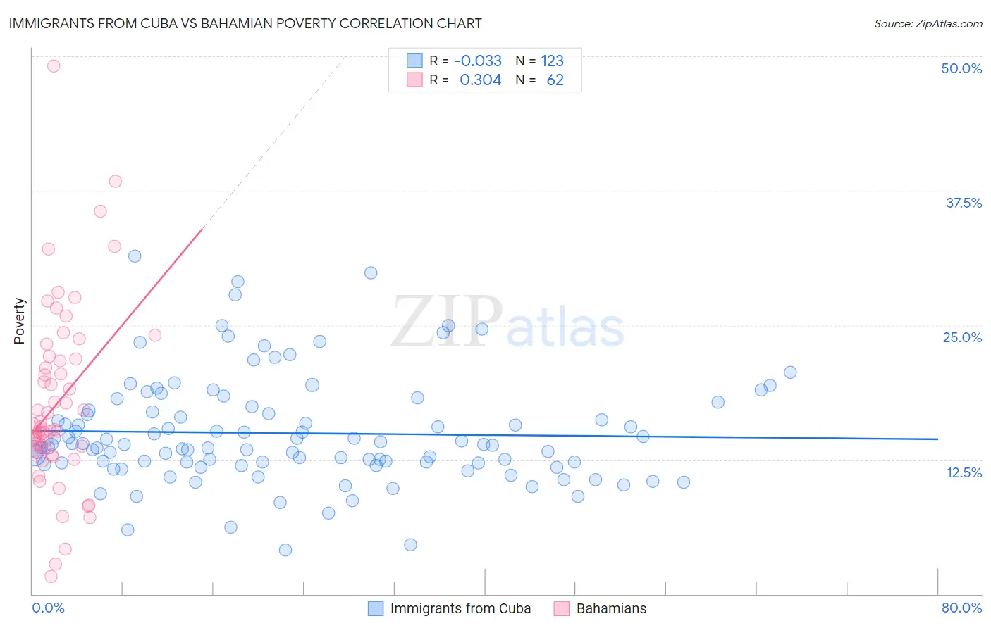 Immigrants from Cuba vs Bahamian Poverty