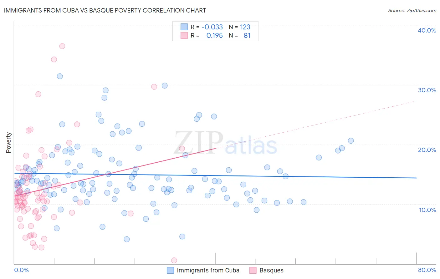 Immigrants from Cuba vs Basque Poverty