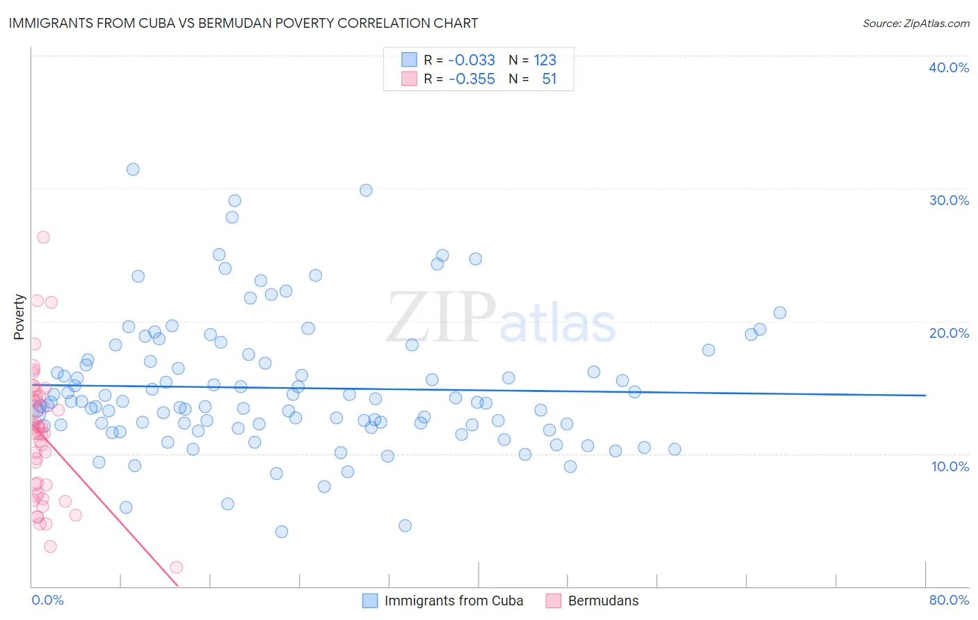 Immigrants from Cuba vs Bermudan Poverty